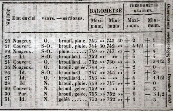 Observations météorologiques de décembre 1857