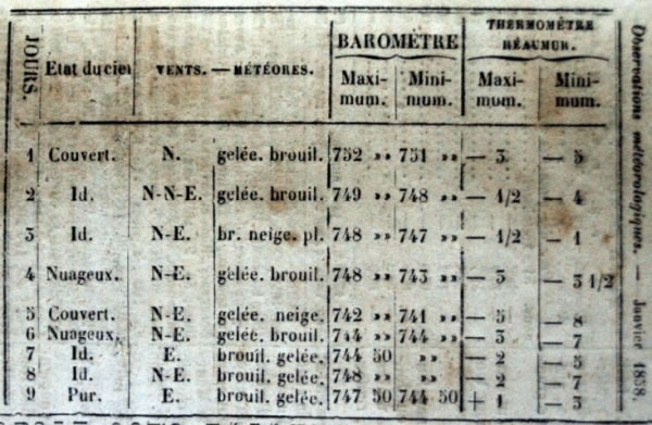 Observations météorologiques de janvier 1858