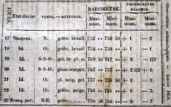 Observations météorologiques de janvier 1858
