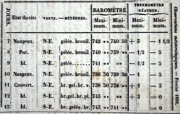 Observations météorologiques de février 1858