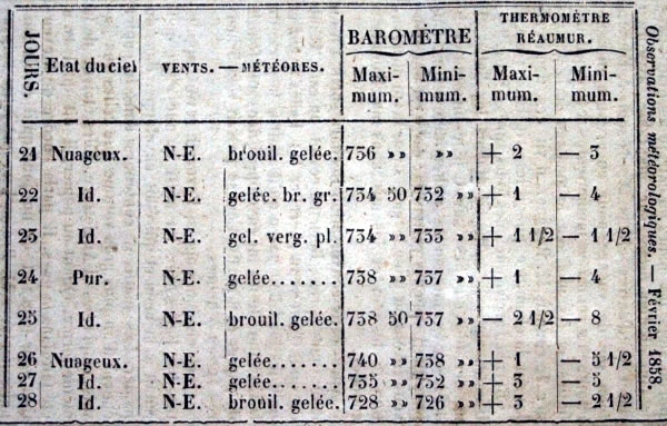 Observations météorologiques de février 1858