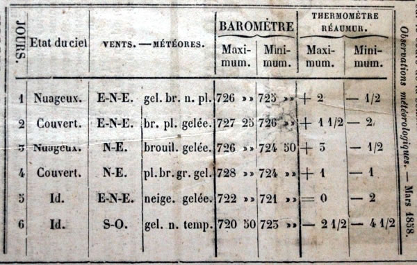 Observations météorologiques de mars 1858