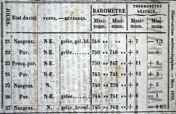 Observations météorologiques de mars 1858