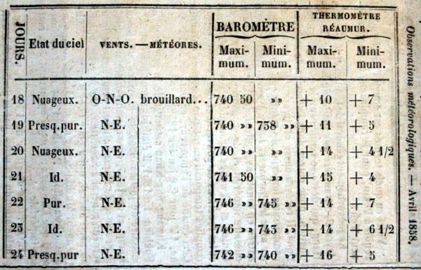 Observations météorologiques de avril 1858