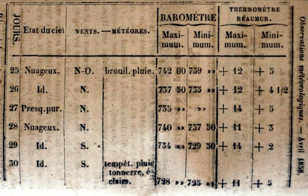 Observations météorologiques de avril 1858