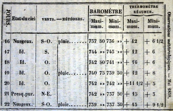 Observations météorologiques de mai 1858