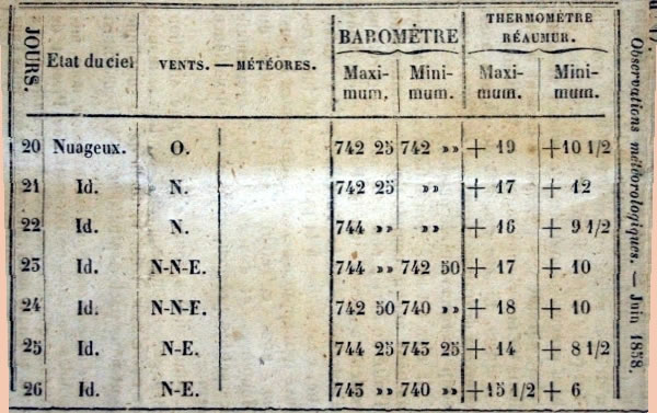 Observations météorologiques de juin 1858