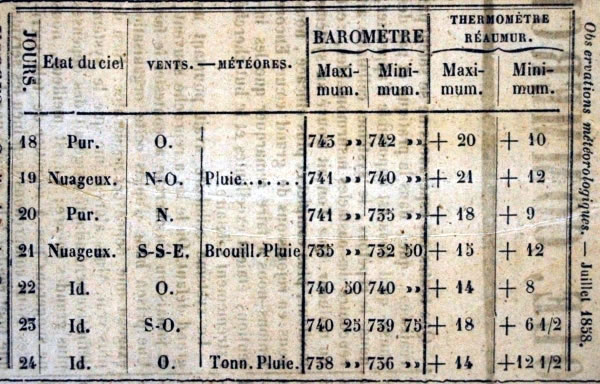 Observations météorologiques de juillet 1858