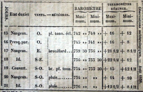 Observations météorologiques de août 1858