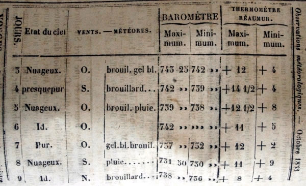 Observations météorologiques de octobre 1858