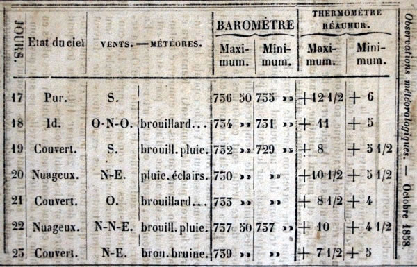 Observations météorologiques de octobre 1858