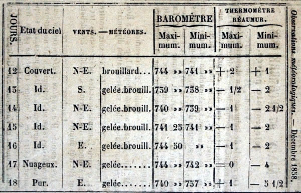 Observations météorologiques de décembre 1858
