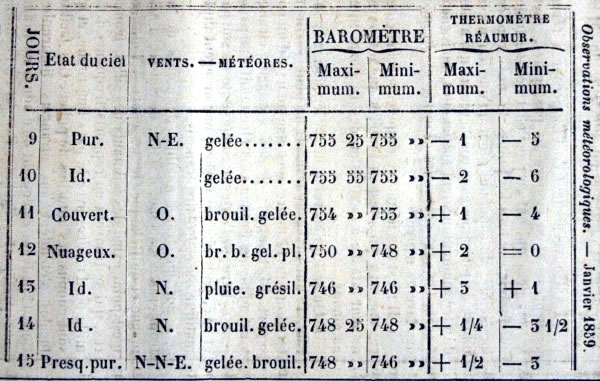 Observations météorologiques de janvier 1859