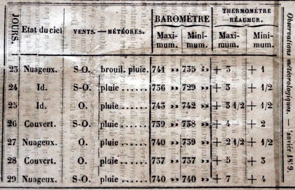 Observations météorologiques de janvier 1859