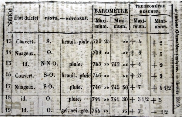 Observations météorologiques de février 1859