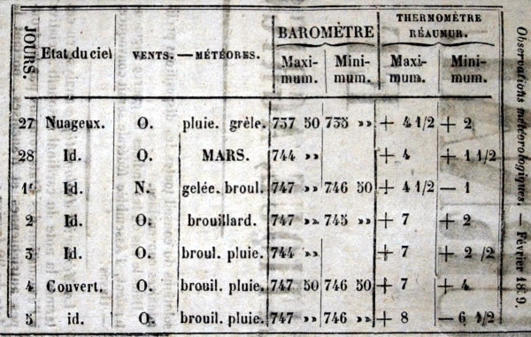 Observations météorologiques de février et mars 1859
