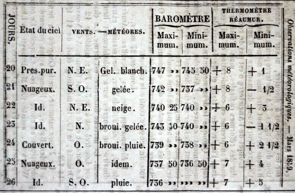 Observations météorologiques de mars 1859