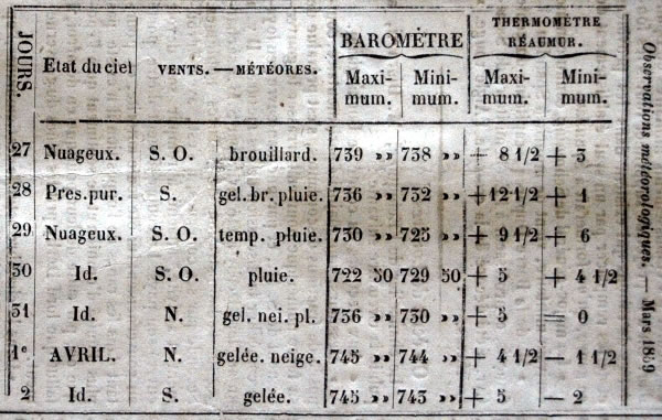 Observations météorologiques de mars et avril 1859