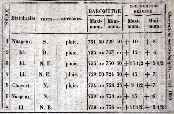 Observations météorologiques de mai 1859