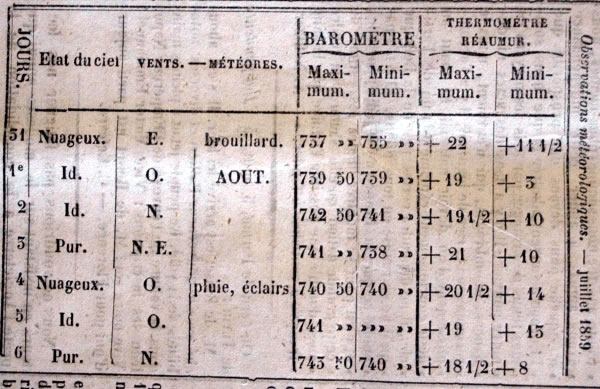 Observations météorologiques de août 1859