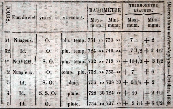 Observations météorologiques de octobre et novembre 1859