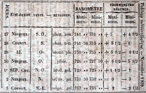 Observations météorologiques de novembre et décembre 1859