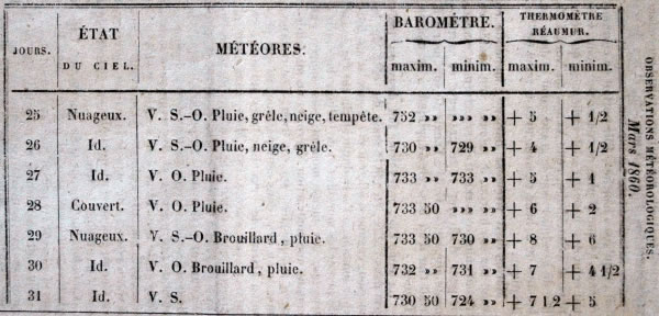 Observations météorologiques de mars 1860